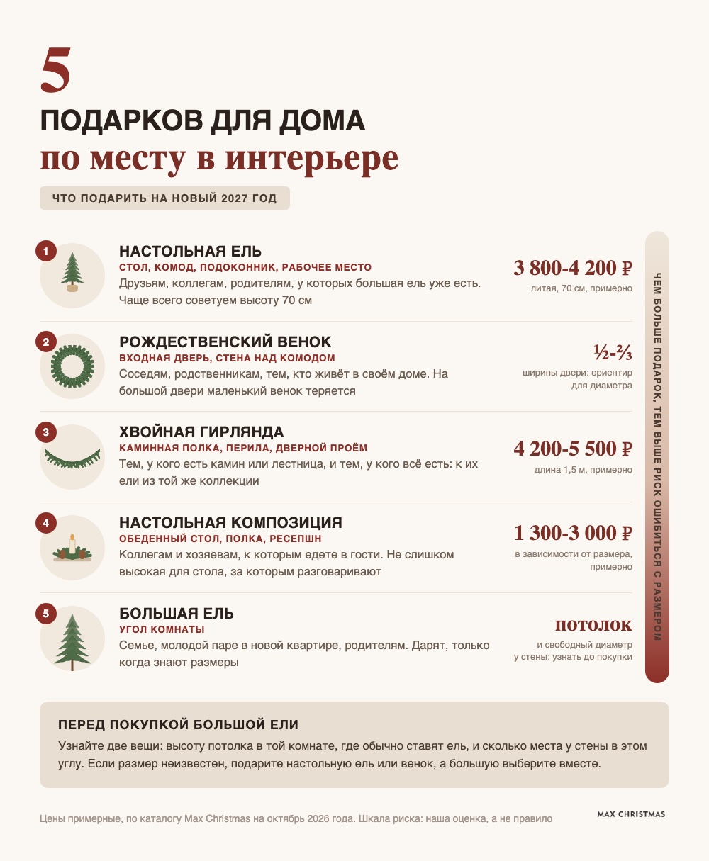 Инфографика: пять подарков для дома по месту, где они будут жить: настольная ель, рождественский венок, хвойная гирлянда, настольная композиция и большая ель, с примерными ценами