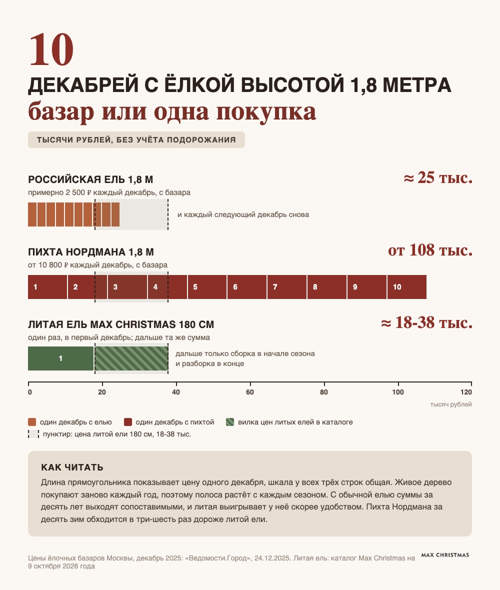 Инфографика: расход на ель высотой 1,8 метра за десять сезонов на общей шкале в рублях. Российская ель с базара примерно 25 тысяч, пихта Нордмана от 108 тысяч, литая ель 180 см примерно от 18 до 38 тысяч один раз