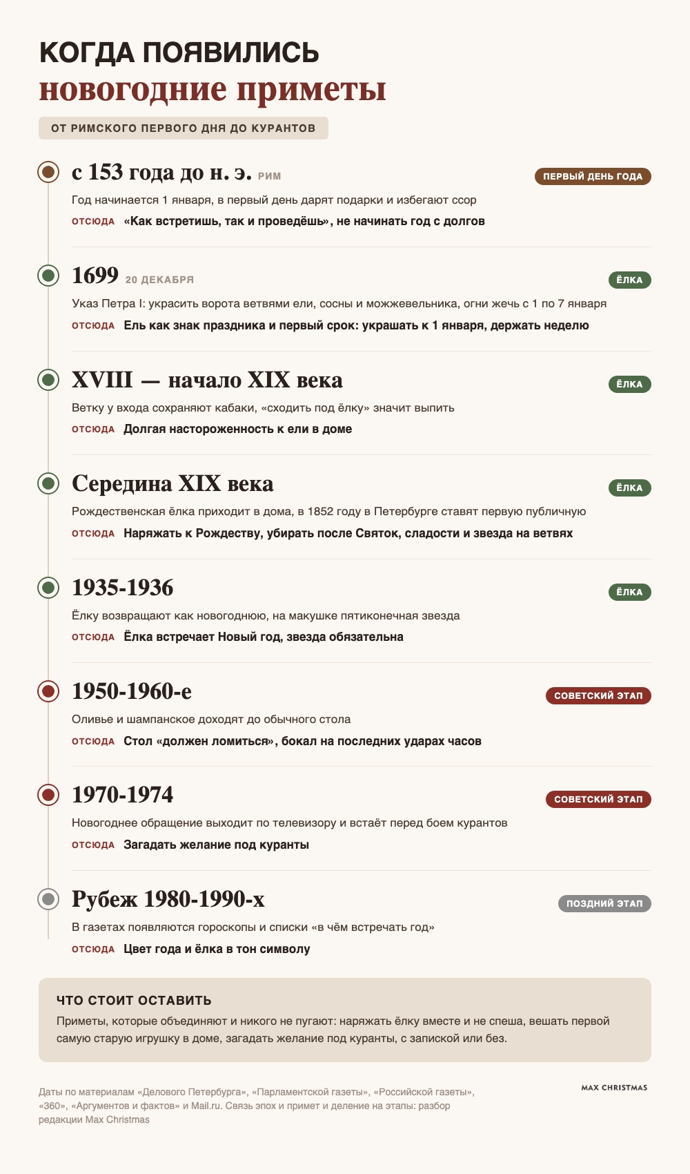 Шкала времени: когда появились новогодние приметы, от Рима 153 года до н. э. до рубежа 1980-1990-х годов