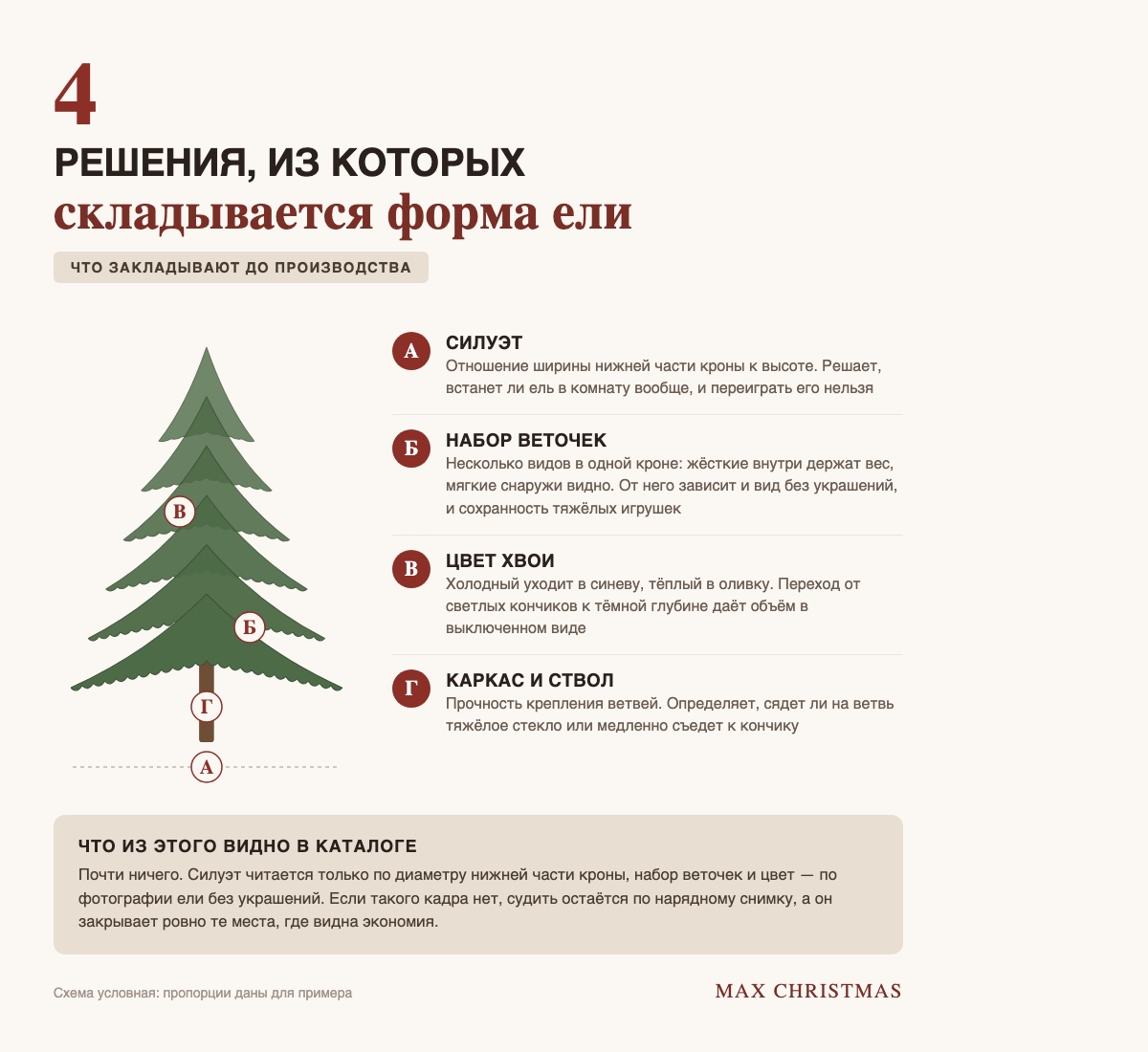 Из чего складывается форма ели