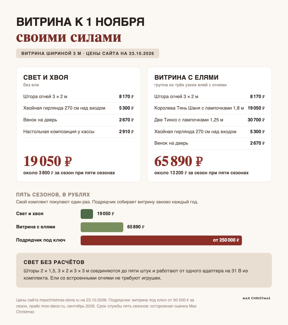 Инфографика: два комплекта на витрину шириной 3 м, свет и хвоя за 19 050 ₽ и витрина с елями за 65 890 ₽, и сравнение за пять сезонов с подрядчиком от 250 000 ₽