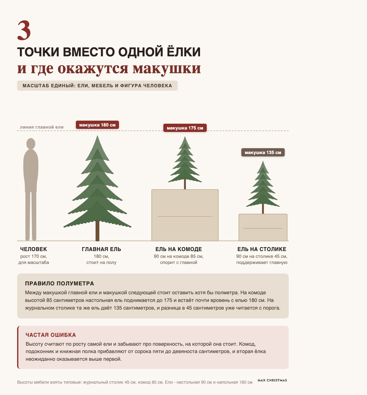 Схема в одном масштабе: одна ель 180 см и настольные ели на комоде и на журнальном столике