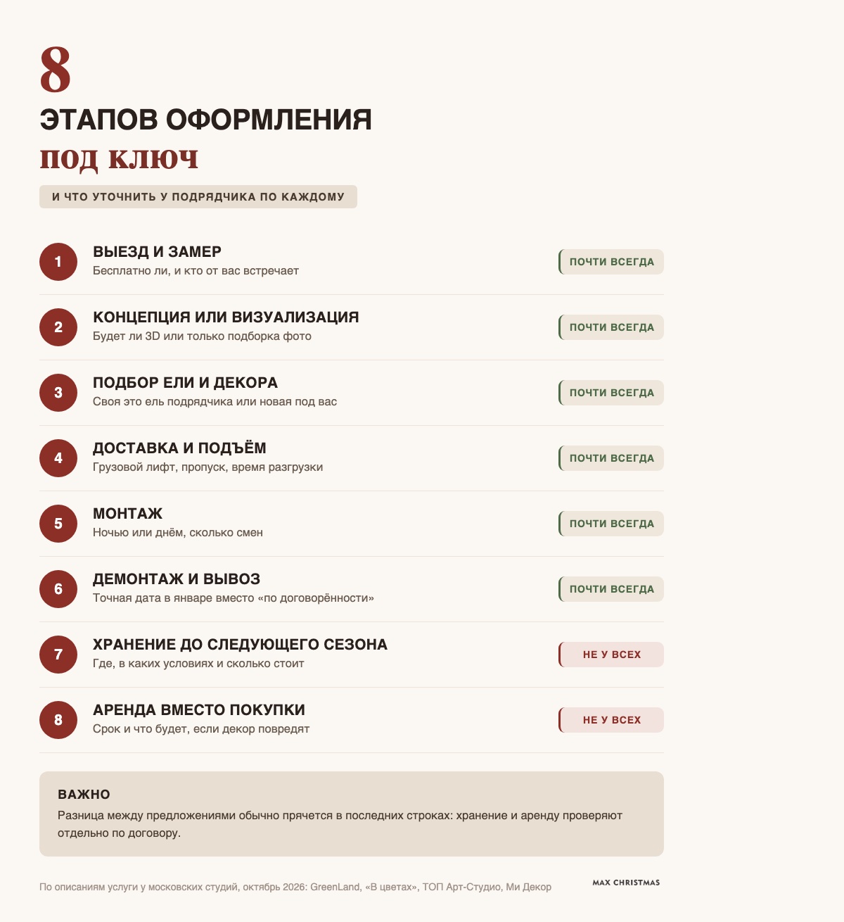 Восемь этапов новогоднего оформления под ключ: что входит почти всегда, что не у всех и что уточнить у подрядчика