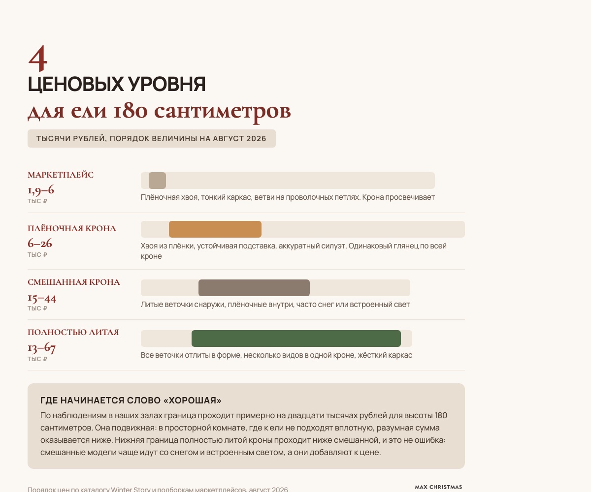 Сколько стоит искусственная ёлка 180 сантиметров: четыре ценовых уровня
