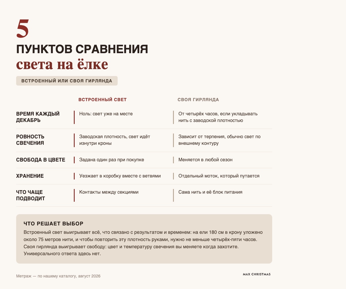 Пять пунктов сравнения ели со встроенным светом и обычной ели с отдельной гирляндой