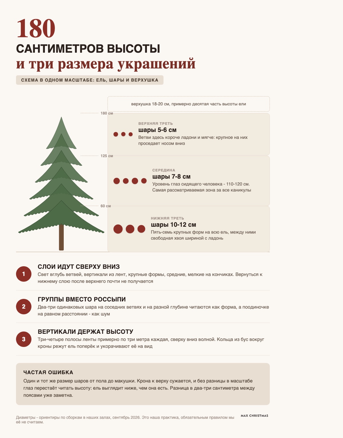 Ель 180 см в разрезе по высоте: какой размер украшений на какой высоте